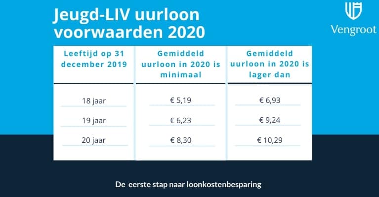 Loonbelasting Fiscalist - Jeugd-LIV uurloon voorwaarden 2020