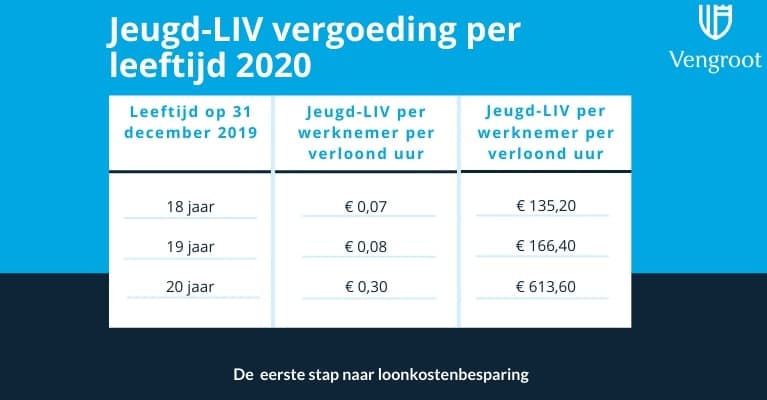 Loonbelasting Fiscalist - Jeugd-LIV vergoeding per leeftijd 2020