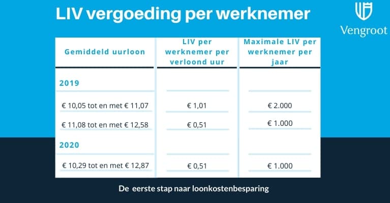 Loonbelasting Fiscalist - LIV vergoeding per werknemer