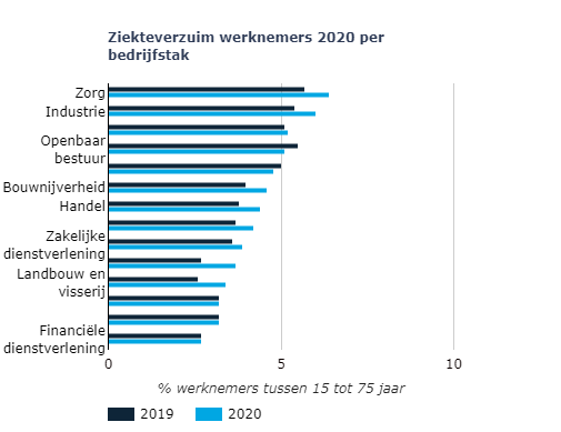 Ziekteverzuim werknemers 2020 per bedrijfstak